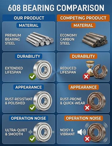 10 Pcs 608zz Bearings 8mm x 22mm x 7mm, Bearing Steel Double Shielded Miniature Deep Groove Ball Bearings, Small Skateboard Roller Bearing for 3D Printers, Skates & DIY Projects in Saudi Arabia