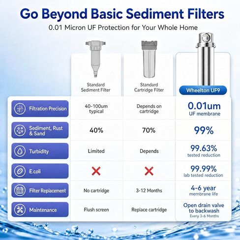 Whole House Water Filter, 13GPM Backwash Filtration System Stainless Steel | 6 Year Backwash Filter, 0.01μm UF Filtration, 304 Stainless Steel, High Flow for Whole House, Ideal for Well/Tap/Lake Water in Kuwait
