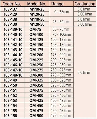 Outside Micrometers Range 250-250mm/375-400mm 103-147/103-152 Resolution 0.01mm(103-146-10 225-250mm) in Kuwait
