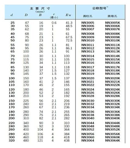 1pcs Bearing NN3030K W33 3182130 150x225x56 NN3030 3030 Double Cylindrical Roller Bearings Machine Tool Bearing in Kuwait