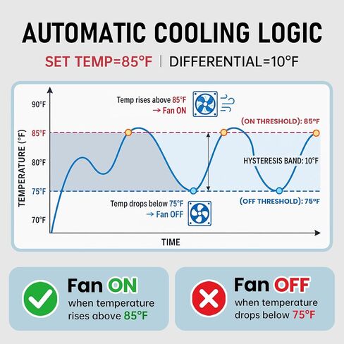 Digital Cooling Thermostat Outlet, 120V Plug-in Temperature Controller for Attic Fan and Exhaust Fan, Precise Temperature Control, 0–10H Timer, Forced Cooling in Kuwait