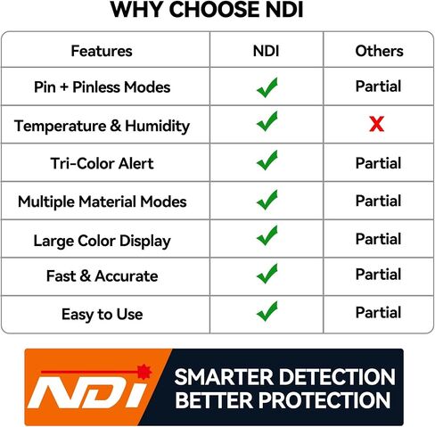 NDI ND316PRO Dual-Mode Moisture Meter – Pin & Pinless Non-Destructive, Wood & Building Materials, Temperature & Humidity Display, Data Log, Backlit LCD in Kuwait