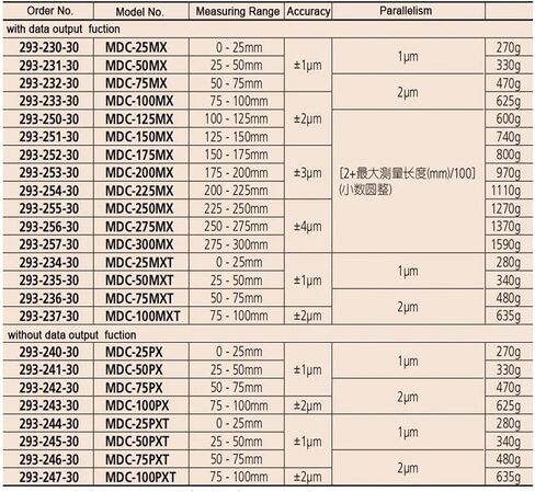 Digital Outside Micrometers,Measuring Range 50-75mm/0.001 293-232-30 MDC-75MX IP65 Accuracy, 1um with Data Output Port in Kuwait