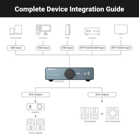 AIYIMA D07 Mini Desktop DAC, USB-C Digital to Analog Audio Converter for PC,TV,Game Console to Amplifier | 768kHz/32bit & DSD512, Optical/Coaxial/RCA/BY Pass in Kuwait