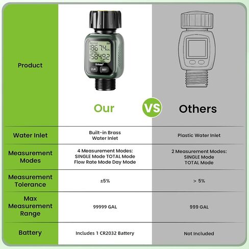 Water Flow Meter, ±5% Accuracy, Brass Inlet Metal Thread, 4 Measure Modes, Gallon/Liter Consumption & Flow Rate for Garden Hose, Lawn Sprinkler, RV Water Tank Filling, Nozzle Sprayer in Kuwait