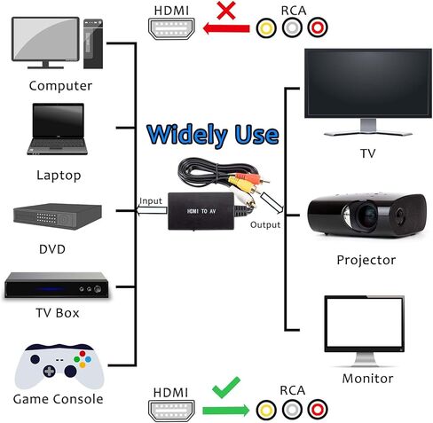 محول HDMI إلى RCA - محول HDMI إلى AV، محول HDMI إلى RCA للتلفزيون 1080P HDMI إلى RCA محول HDMI إلى محول تناظري للكمبيوتر الشخصي، الكمبيوتر المحمول، التلفزيون، WII، Xbox، PS1، PS2، PS3، STB، VHS، VCR، أزرق- راي دي في دي in Kuwait