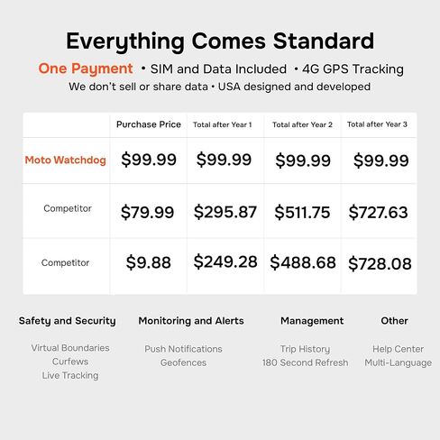 GPS Tracker for Vehicles No Monthly Fee, No Subscription, SIM and Data Included, 4G, Vehicle Location, Trip History, Alerts, GeoFence, USA Developed, Mini Magnetic Portable, Moto Watchdog in Saudi Arabia