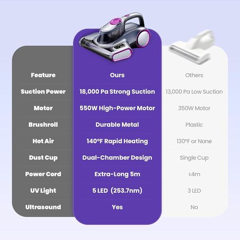 ezly Mattress Vacuum Cleaner with 18KPa Strong Suction, Mattress Cleaner for Bed, Sofa & Couch, HEPA Filter, UV-C Light, 48,000 RPM Deep Tapping, 140°F Heat Drying, Corded in Kuwait