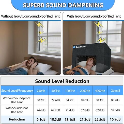 TroyStudio Soundproof Bed Tent, 23.6"x16"x16" Acoustic Foam Blackout Canopy, Portable AC Draft Blocker for Head, Sleep Cover for Night Shift Worker, Light Sleeper and Snoring Partner in Saudi Arabia