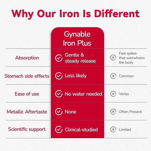 Gentle Iron Supplement for Women Men: Slow Release Iron Pills Clinically Shown to Support Increase Iron Levels Patented SunActive Tech, with Vitamin C, B12, B6 & Folic Acid,18 mg,20 Tablets in Saudi Arabia