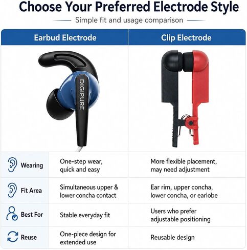 Earbud Electrode Cable and Soft Double-Sided Ear Clip Kit, Series 7000, Compatible with 2.0mm Pin Units in Kuwait