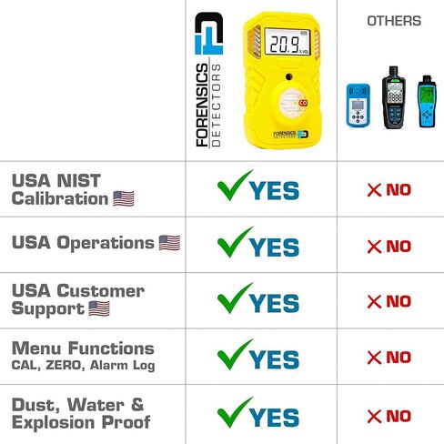 Oxygen Detector | OSHA Alarms | 2-Year Battery Life | 10ft Drop Test Pass | IP67 Waterproof | USA NIST Calibrated in Kuwait