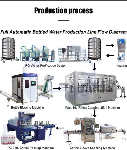 Stainless Steel High Efficiency Water Canning Line, Automatic Water Bottling Equipment with PLC Control,Material Suitable for 500ml-15L Bottles Low Maintenance,Auto Capping for 500ml-10L Bottles in Kuwait