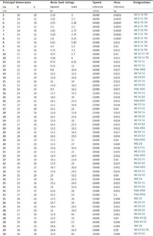 5 قطعة NK24/16 NK2416 محمل ذو بكرات إبرية تحمل مع الشفاه دون الحلقة الداخلية 24x32x16 مللي متر محامل in Kuwait