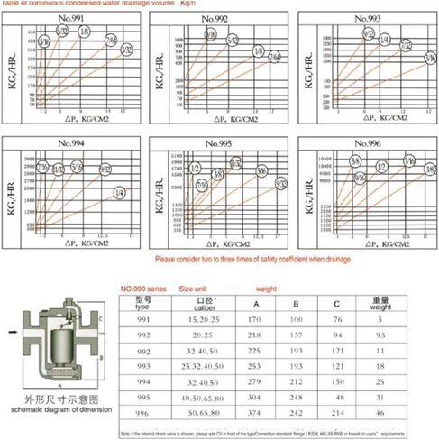 DSC Model Inverted Bucket Steam Trap, DN40-995 Disp4900kg, DN50-995 Disp4900kg, DN65-995 Disp4900kg, DN80-995 Disp4900kg, DN50-996 6580(DN40-995 Disp4900kg) in Kuwait