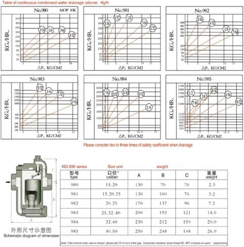 DSC Steam Trap, Inverted Bucket Steam Trap, Inverted Bucket, DN25 Drains 450 Kg, DN20 Drain 1000 Kg, DN25 Drains 1000 Kg(DN20 Drain 1000 kg) in Kuwait