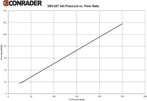 صمام أمان معتمد من Conrader Brass ASME، ضغط محدد 175 رطل لكل بوصة مربعة، 1/4 بوصة ذكر NPT in Kuwait