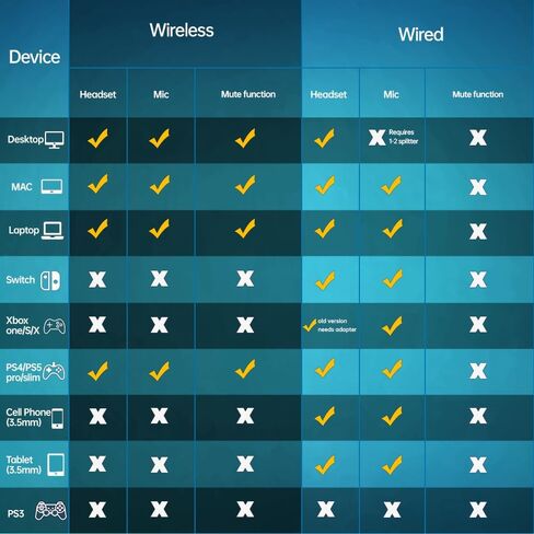 سماعة ألعاب لاسلكية BENGOO TA83 لجهاز PS5 PS4 PC، سماعات رأس بلوتوث 2.4G USB للألعاب مع ميكروفون لإلغاء الضوضاء لمفتاح كمبيوتر Mac المحمول in Kuwait