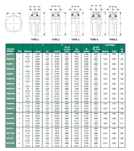 Peer Bearing GW211PP3 Agriculture Heavy Duty Disc Harrow Bearing, Square Bore, Relubricable, Two Triple Lip Seals, 1.5" ID, 3.9370" Cylindrical OD, 1.3120" Inner Ring Width, 1.3120" Outer Ring Width in Kuwait