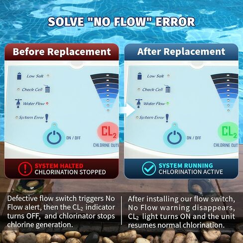 GNR00003 Paddle Flow Switch Replacement, Compatible with Saltron Reliant and Solaxx Saltwater Chlorine Generators, M12 2-Pin Round Connector, 3/4" MPT Threaded Flow Sensor in Kuwait
