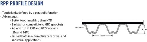 Goodyear 2450-14M-40 RPP Timing Belt: 14M Profile, 2450 mm Pitch Length, 40 mm Width, 175 Teeth, 14 mm Pitch in Kuwait