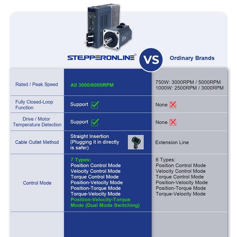 STEPPERONLINE AC Servo Motor kit A6 Series 1000W Servo Motor 3000rpm 3.18Nm with Brake 17 Bit Absolute Encoder IP67 + 1000W Impuls/RS485/analoger AC Servo Motor Driver+ 3.0M Cabels in Kuwait