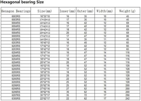 Angular Contact Bearings 6004RS Hexagon Bearing for Agricultural Planters ABEC-1 Inner 16mm 17mm 18mm 20mm Non-Standard 4PCS | 18mm in Kuwait