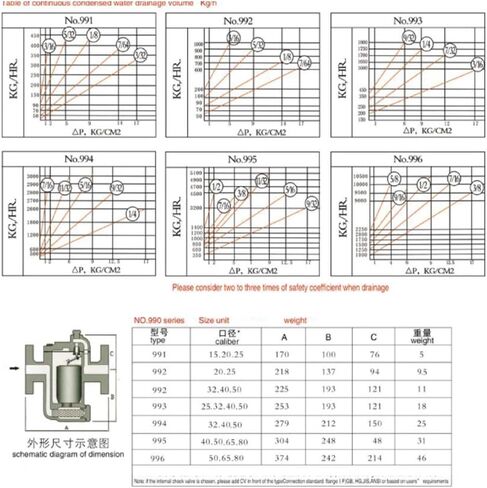 DSC Model Inverted Bucket Steam Trap, DN40-993 Disp1700kg, DN50-993 Disp1700kg, DN32-994 Disp2900kg, DN40-994 Disp2900kg, DN50-994 Disp2900kg(DN40-993 Disp1700kg) in Kuwait