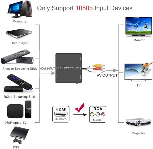 RuiPuo 3 منافذ HDMI إلى AV محول HDMI إلى RCA، 720P/1080P HDMI إلى محول صوت فيديو لـ Fire Stick Roku PS3 Xbox Blu Ray Player DVD HD TV Box (مع جهاز التحكم عن بعد) in Kuwait