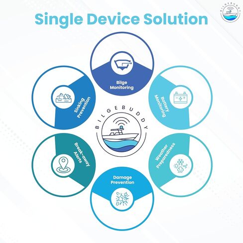 BoatSense by BilgeBuddy Smart Boat Monitoring System with High Water & Low Battery Alerts, GPS Tracking, Remote Bilge Pump Control & Health Tests – Easy Install, No Extra Accessories Needed in Kuwait