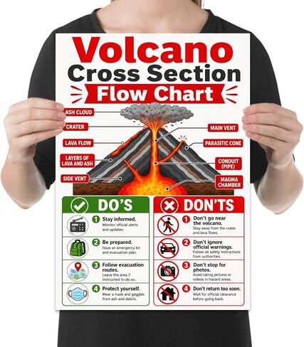 Volcano Cross Section Poster - Educational Wall Art for Geology - 13x19 | Unframed 13x19 poster print for glossy, Volcano Cross Section Flow Chart, volcano cross section with design panels in Kuwait