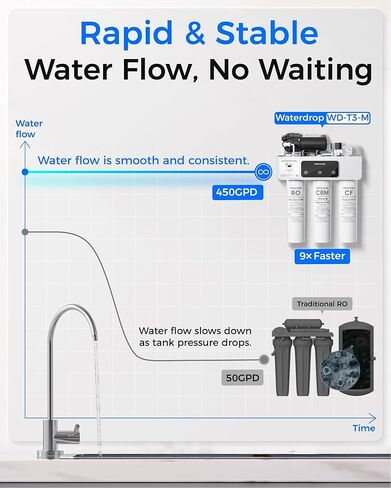 فلتر مياه التناضح العكسي لإعادة التمعدن Waterdrop T3-M، معتمد من NSF/ANSI 372، 9 مراحل، نظام تنقية المياه RO بدون خزان 450 GPD، 2:1 نقي للتصريف (متجدد) in Kuwait