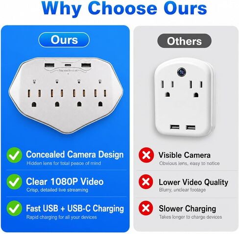 كاميرا أمان لمنفذ الحائط بدقة 1080 بكسل، كاميرا مراقبة داخلية WiFi بزاوية واسعة للغاية 120 درجة، تصميم 4 في 1 (شحن USB وحماية من زيادة التيار)، تخزين بطاقة SD المحلية للمنزل والمكتب in Kuwait