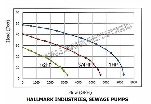 مضخة مياه الصرف الصحي من Hallmark Industries MA0387X-8 مع مفتاح تعويم، 3/4 حصان، 115 فولت، 5600 جالون في الساعة كحد أقصى، رفع 38 قدمًا، من الفولاذ المقاوم للصدأ in Kuwait