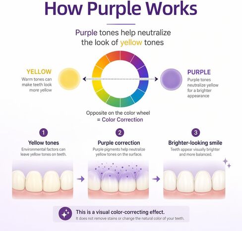 Purple Toothpaste, Color Correcting, 2 Pack, 30ml Each | Fresh mint formula in two compact tubes for home, work, travel, and daily brightening routines in Kuwait