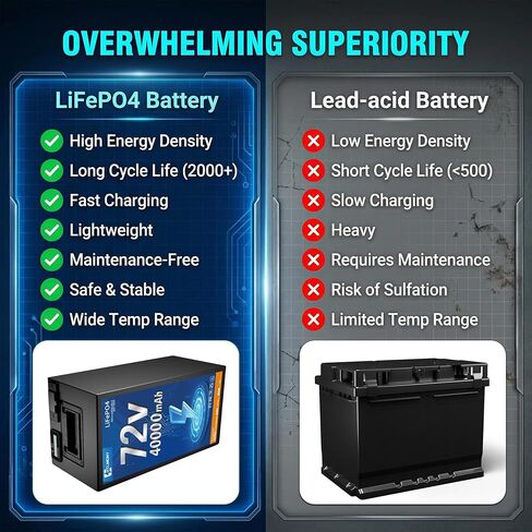 72V 40Ah LiFePO4 Battery DIY Pack, Automotive-Grade Cells | 5A Fast Charger,50A BMS | 4000+ Cycles | 50A Anderson & XT90,Ideal for DIY E-Tricycles, Scooters & Motorcycles in Kuwait