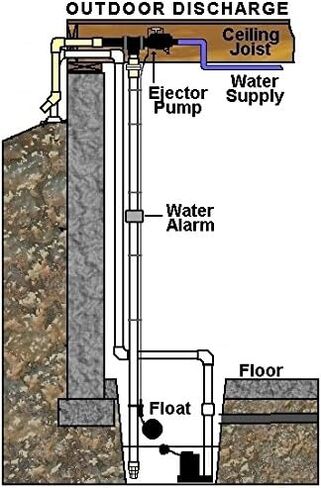 RB750 Water Powered Backup Sump Pump - Reliable Auto Sump Pump Backup System with High Water Alarm for Basement Flood Prevention - No Battery or Electricity Needed in Kuwait