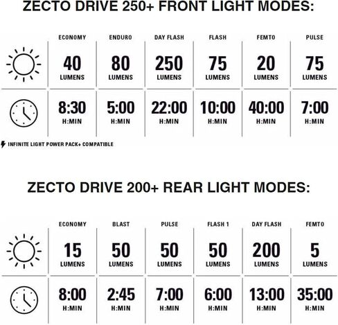 LEZYNE Zecto Drive 250+ / Zecto Drive 200+ زوج أسود / أسود (1-LED-8P-V404) | تركيبات المصباح الخلفي للدراجة in Kuwait