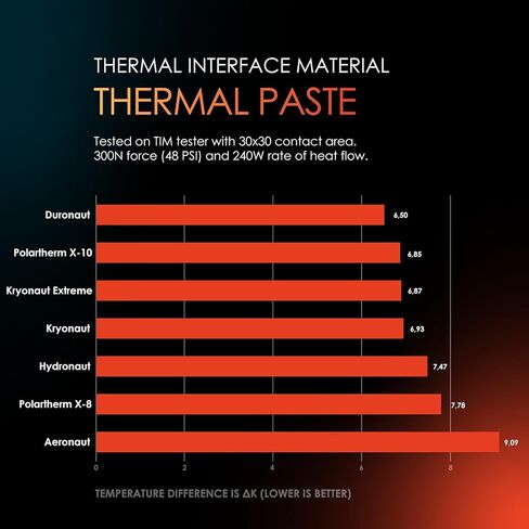 Thermal Grizzly Duronaut - 30 Gram Thermal Paste - Exceptional Long-Term Stability and Thermal Conductivity for CPU, GPU, Consoles and demanding Industrial Cooling Systems in Kuwait