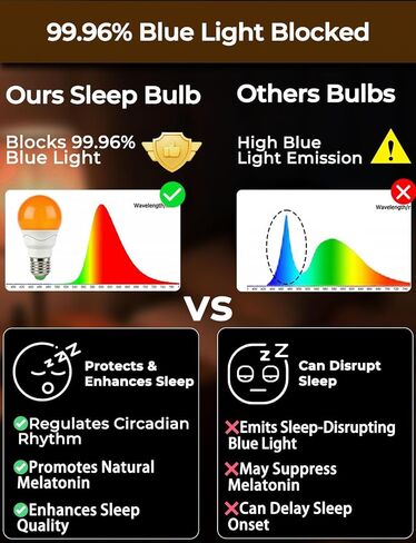 LED Sleep Amber Light Bulbs with Remote Control, 1600K E26 Circadian Light Bulb A15, 5W(40W Equivalent) for Sleep Therapy, Baby Nursery, Bedroom (4 Packs) in Kuwait