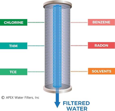 نظام خرطوشة فلتر المياه القلوية المنزلية APEX EXPRT RF-2050 وRF-1010 مقاس 2 × 10 بوصة للتناضح العكسي والكربون والفحم والرواسب لإعادة تمعدن المياه، ومعادن المياه لتوازن درجة الحموضة in Kuwait