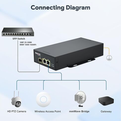 PROCET PoE Injector SFP Gigabit Uplink PoE++ 60 وات، غلاف معدني، -40 درجة فهرنهايت إلى 149 درجة فهرنهايت لنقطة الوصول اللاسلكية، جسر mmWave، كاميرا PTZ AI، خلية صغيرة، مصنع ذكي، عرض الأكشاك التجارية in Kuwait