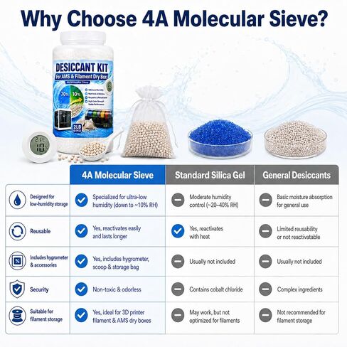 4A Molecular Sieve Desiccant for 3D Printer Filament, 2LB 3D Printer Desiccant Beads Kit with Digital Hygrometer, 10 Organza Bags & Scoop, Reusable Desiccant for Bambu Lab AMS, Filament Dry Storage in Kuwait