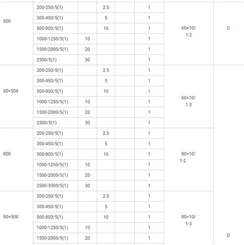 Current Transformer Split core AKH-0.66-40II Measurement in Kuwait