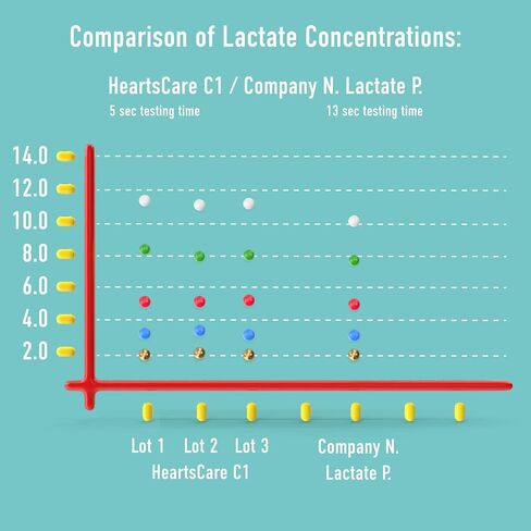 مجموعة أدوات اختبار اللاكتات من HeartsCare - 10 شرائط و1 متر - وقت اختبار 5 ثوانٍ مع أداء ثلاثي الأبعاد مجاني وتكامل تطبيق البلوتوث in Kuwait