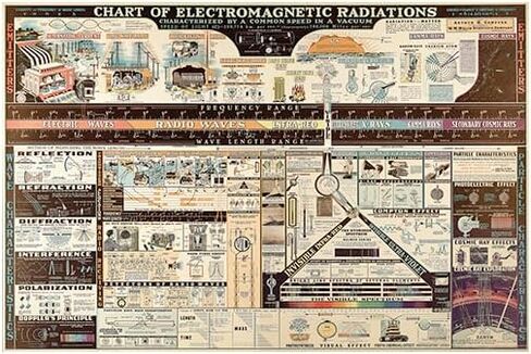 Scientific Antiques 1944 Chart of Electromagnetic Radiation by Lawrence Livermore engineers Poster 24x36 inch in Saudi Arabia