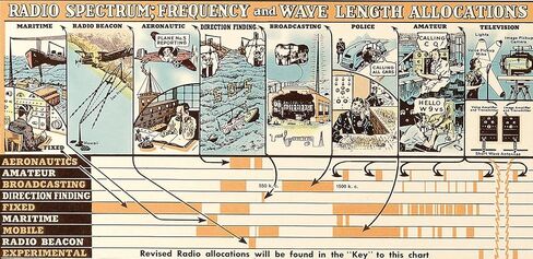 Scientific Antiques 1944 Chart of Electromagnetic Radiation by Lawrence Livermore engineers Poster 24x36 inch in Saudi Arabia