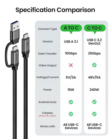 كابل بيانات Silkland 2 في 1 10 جيجابت في الثانية USB A إلى USB C 3.1/3.0، USB C إلى USB C 3.2 GEN 2x2 20 جيجابت في الثانية كابل فيديو للشاشة، شحن سريع 15 وات/240 وات لهاتف iPhone 17/16، وSamsung S24/23، وMacBook/SSD 3.3FT in Kuwait