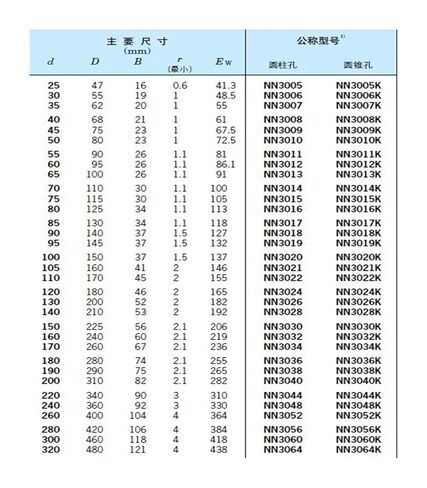 1pcs Bearing NN3016K W33 3182116 80x125x34 NN3016 3016 Cylindrical Roller Bearings Machine Tool in Kuwait