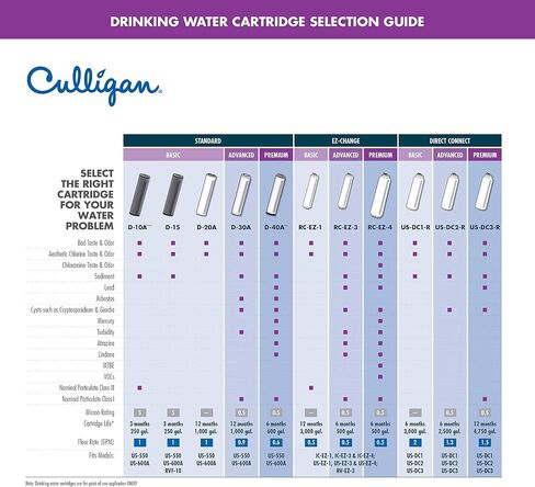 خرطوشة استبدال فلتر مياه الشرب الأساسية Culligan D-20A، عدد 1 (عبوة من 2)، أبيض in Kuwait